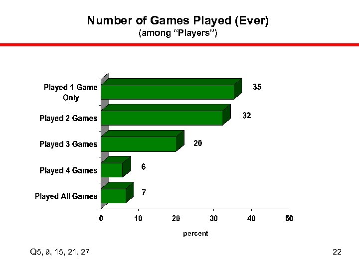 Number of Games Played (Ever) (among “Players”) percent Q 5, 9, 15, 21, 27