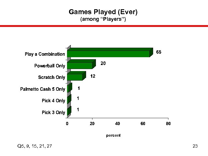 Games Played (Ever) (among “Players”) percent Q 5, 9, 15, 21, 27 23 