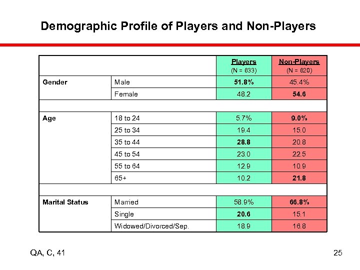 Demographic Profile of Players and Non-Players (N = 633) 48. 2 54. 6 18