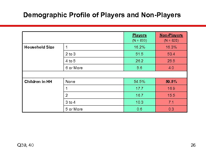 Demographic Profile of Players and Non-Players (N = 633) 16. 3% 51. 5 53.