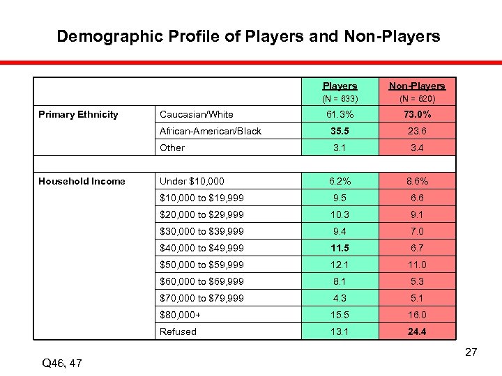 Demographic Profile of Players and Non-Players (N = 633) 73. 0% 35. 5 23.