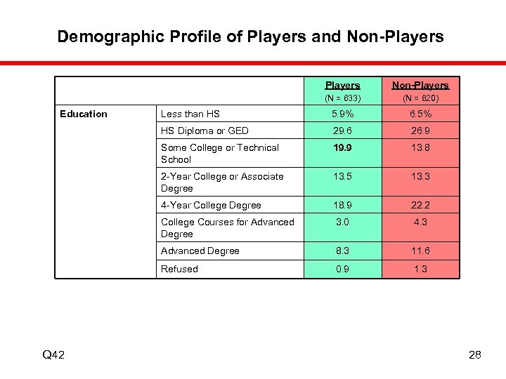 Demographic Profile of Players and Non-Players (N = 633) Less than HS 5. 9%