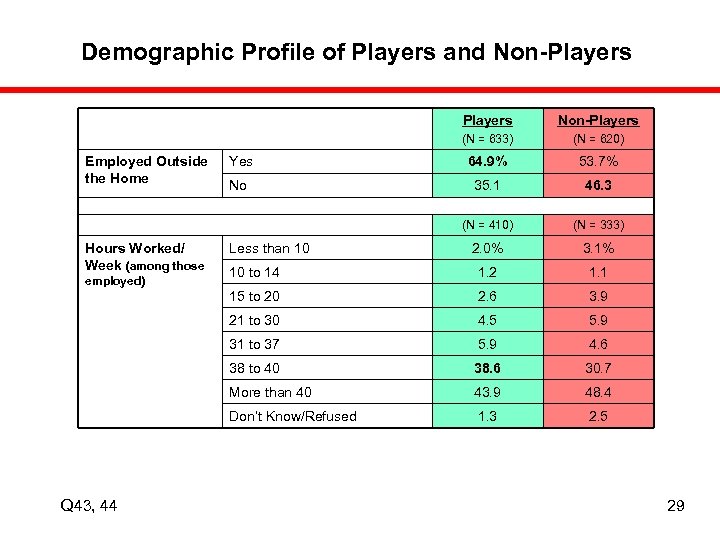 Demographic Profile of Players and Non-Players (N = 633) 53. 7% No 35. 1