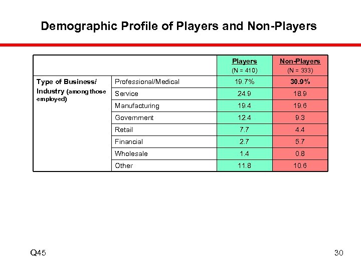 Demographic Profile of Players and Non-Players (N = 410) 30. 9% Service 24. 9