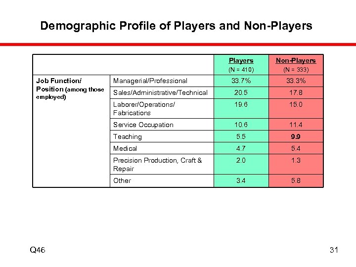 Demographic Profile of Players and Non-Players (N = 410) 33. 3% Sales/Administrative/Technical 20. 5