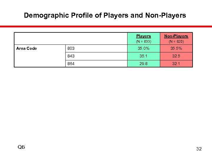 Demographic Profile of Players and Non-Players (N = 633) 803 35. 0% 35. 5%