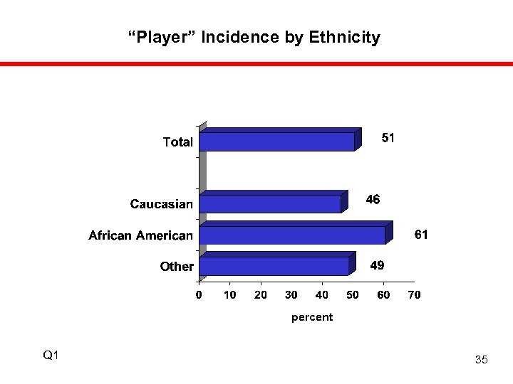 “Player” Incidence by Ethnicity percent Q 1 35 