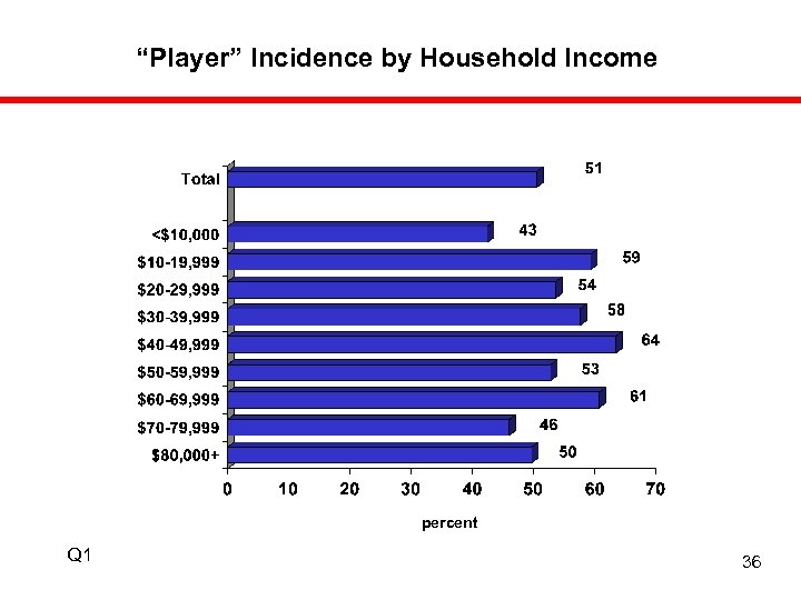 “Player” Incidence by Household Income percent Q 1 36 