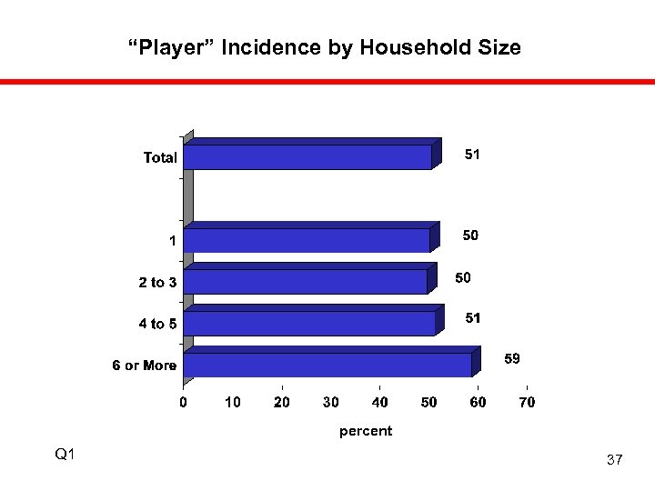 “Player” Incidence by Household Size percent Q 1 37 