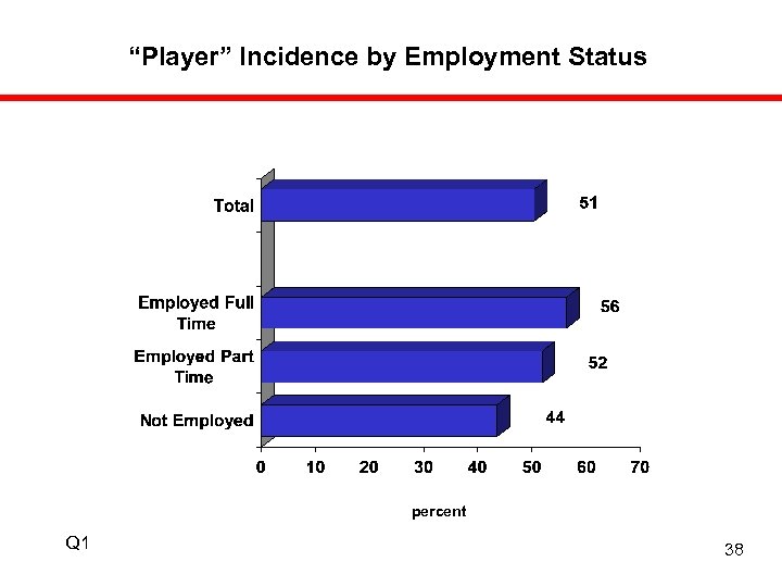 “Player” Incidence by Employment Status percent Q 1 38 