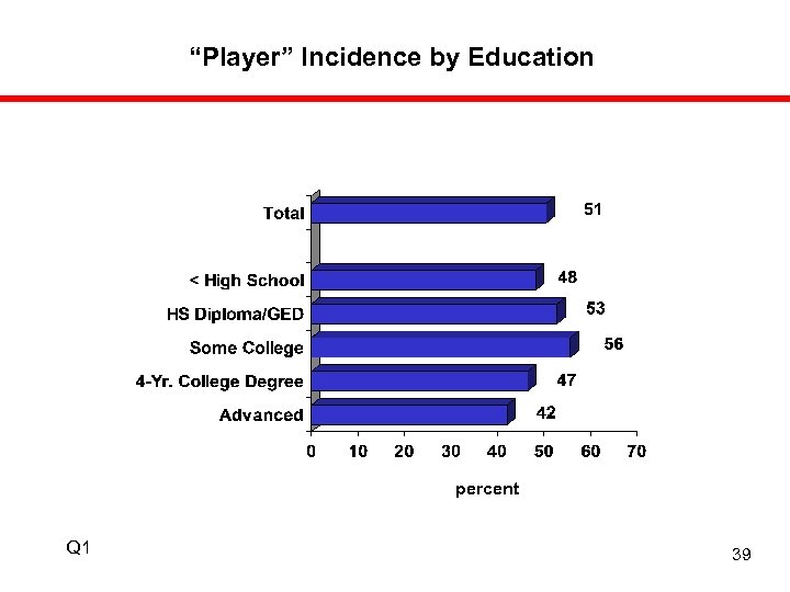 “Player” Incidence by Education percent Q 1 39 