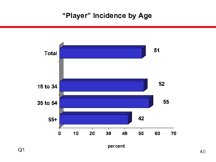 “Player” Incidence by Age Q 1 percent 40 