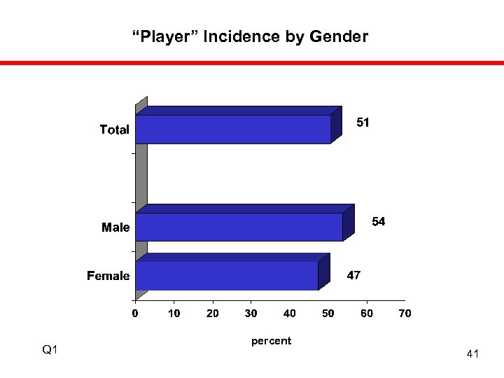 “Player” Incidence by Gender Q 1 percent 41 