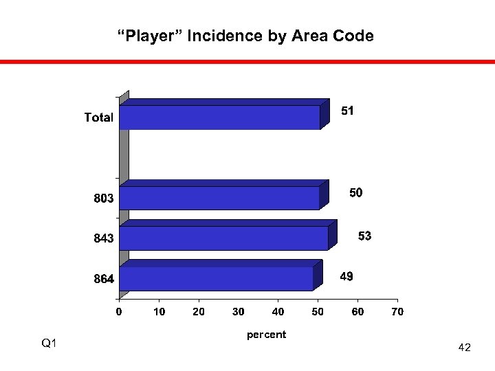 “Player” Incidence by Area Code Q 1 percent 42 