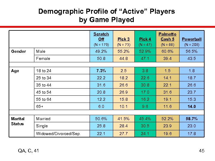 Demographic Profile of “Active” Players by Game Played Scratch Off (N = 47) (N