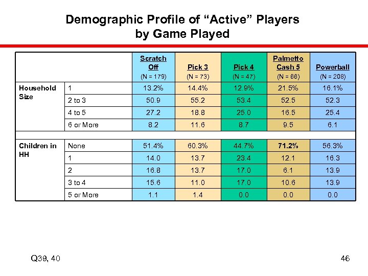 Demographic Profile of “Active” Players by Game Played Scratch Off (N = 47) (N