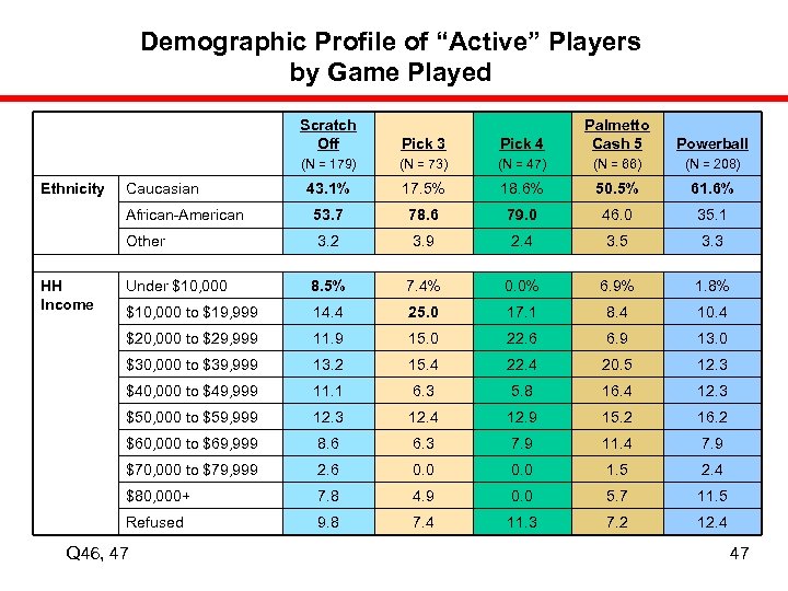 Demographic Profile of “Active” Players by Game Played Scratch Off (N = 73) (N