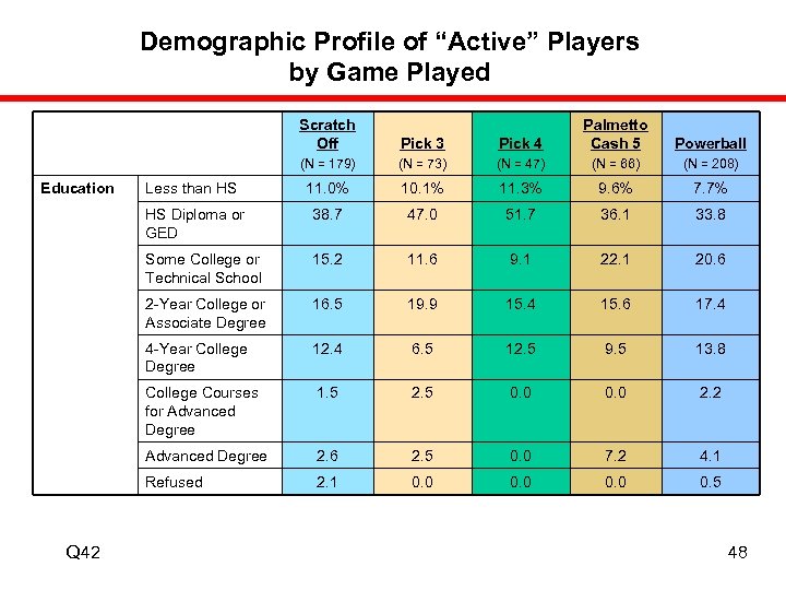 Demographic Profile of “Active” Players by Game Played Scratch Off Powerball (N = 73)