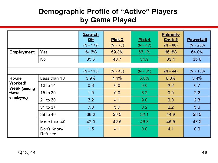 Demographic Profile of “Active” Players by Game Played Scratch Off (N = 73) (N