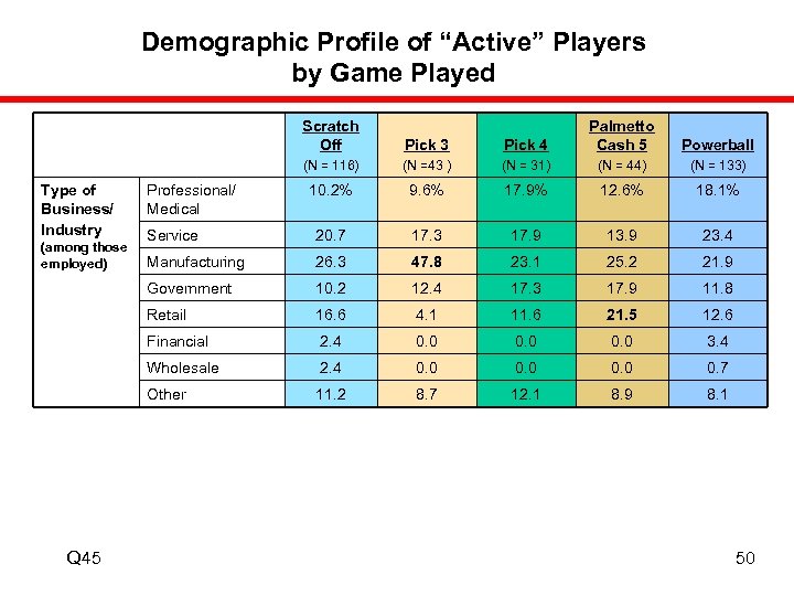 Demographic Profile of “Active” Players by Game Played Scratch Off (N = 31) (N