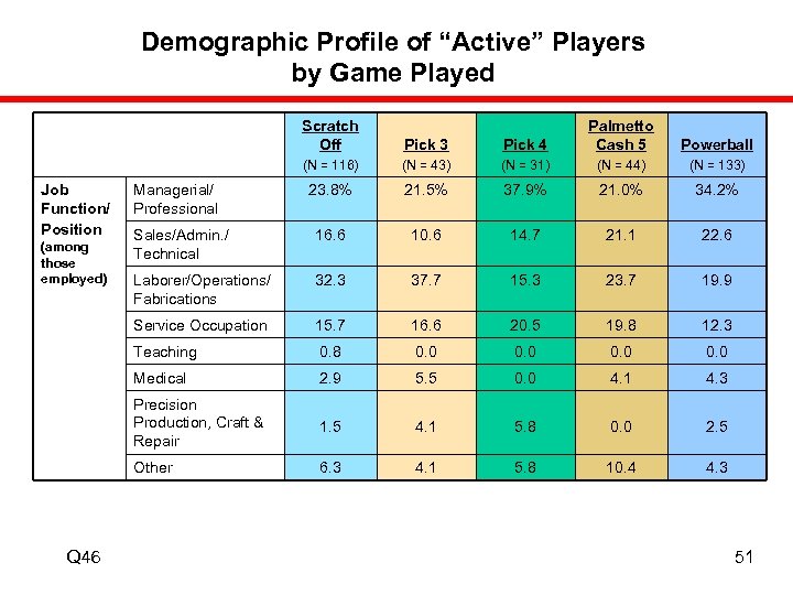 Demographic Profile of “Active” Players by Game Played Scratch Off (N = 31) (N