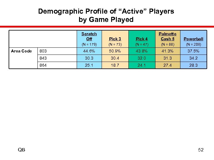 Demographic Profile of “Active” Players by Game Played Scratch Off Powerball (N = 73)