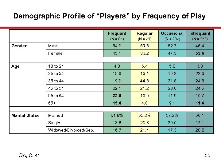 Demographic Profile of “Players” by Frequency of Play Frequent (N = 207) (N =