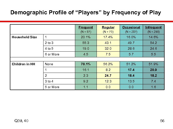 Demographic Profile of “Players” by Frequency of Play Frequent (N = 73) (N =