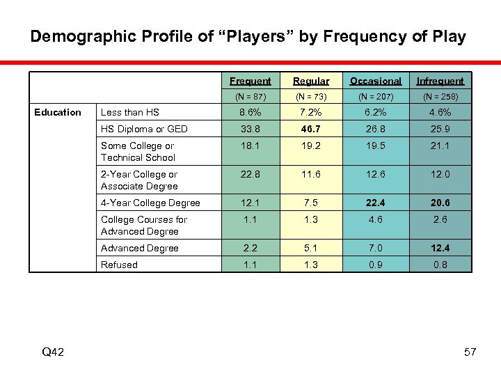 Demographic Profile of “Players” by Frequency of Play Frequent Infrequent (N = 73) (N