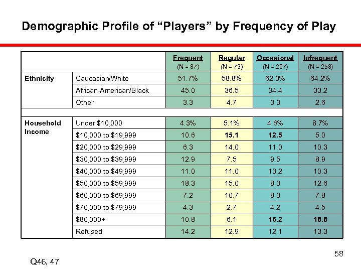 Demographic Profile of “Players” by Frequency of Play Frequent (N = 73) (N =