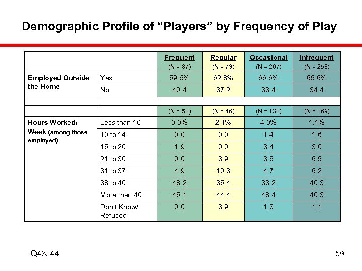 Demographic Profile of “Players” by Frequency of Play Frequent (N = 207) (N =