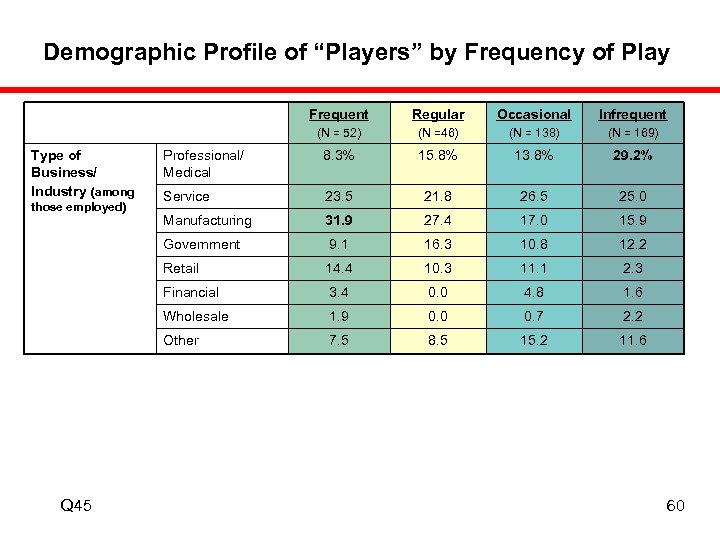 Demographic Profile of “Players” by Frequency of Play Frequent (N =46) (N = 138)