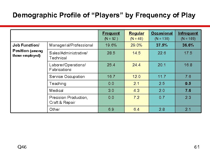 Demographic Profile of “Players” by Frequency of Play Frequent (N = 46) (N =