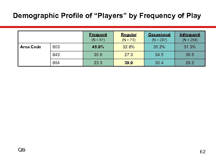 Demographic Profile of “Players” by Frequency of Play Frequent Infrequent (N = 73) (N