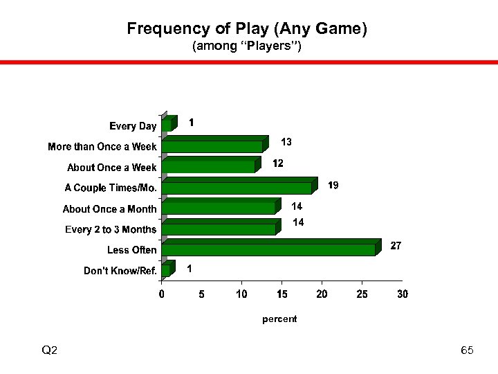 Frequency of Play (Any Game) (among “Players”) percent Q 2 65 