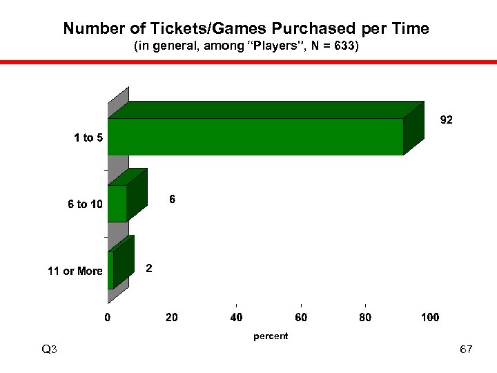 Number of Tickets/Games Purchased per Time (in general, among “Players”, N = 633) percent