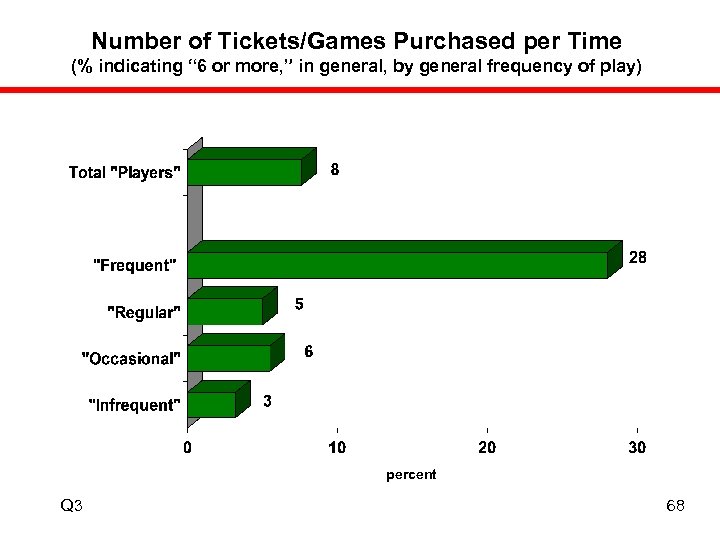 Number of Tickets/Games Purchased per Time (% indicating “ 6 or more, ” in