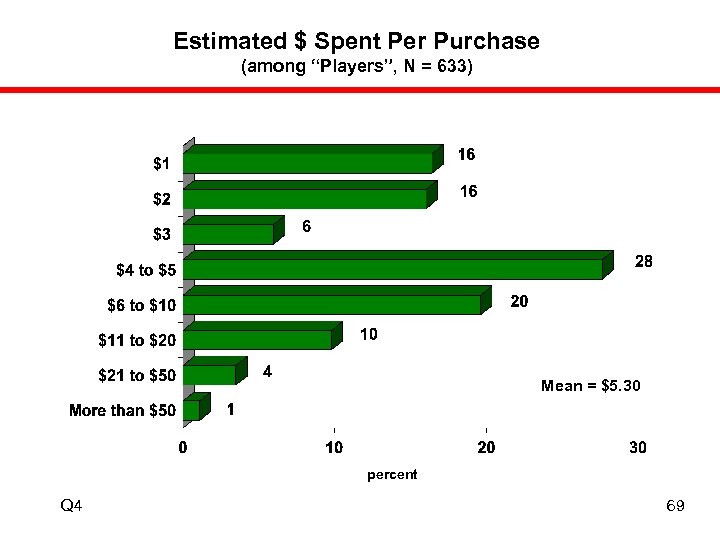 Estimated $ Spent Per Purchase (among “Players”, N = 633) Mean = $5. 30