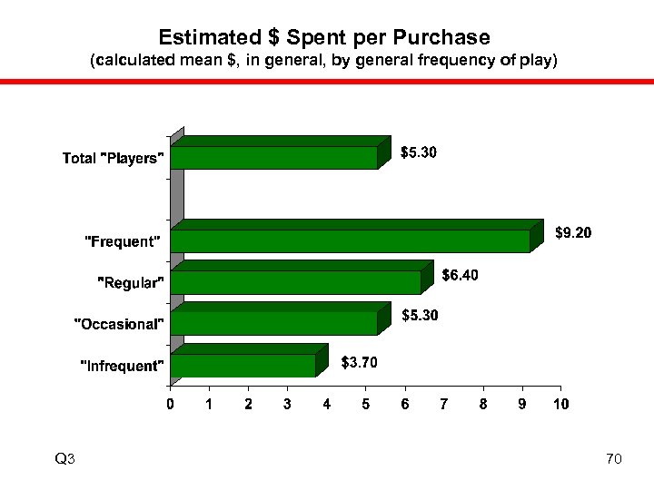 Estimated $ Spent per Purchase (calculated mean $, in general, by general frequency of