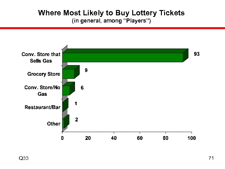 Where Most Likely to Buy Lottery Tickets (in general, among “Players”) Q 33 71