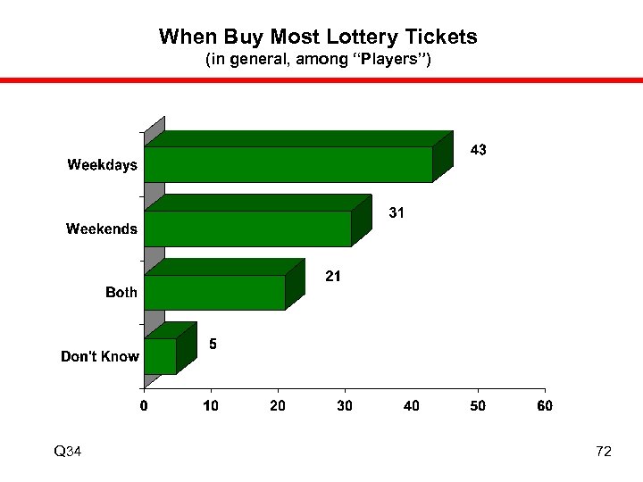 When Buy Most Lottery Tickets (in general, among “Players”) Q 34 72 