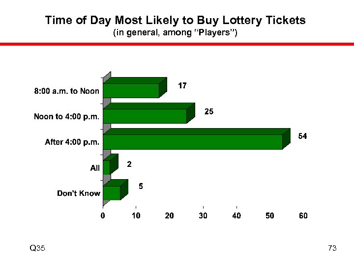 Time of Day Most Likely to Buy Lottery Tickets (in general, among “Players”) Q