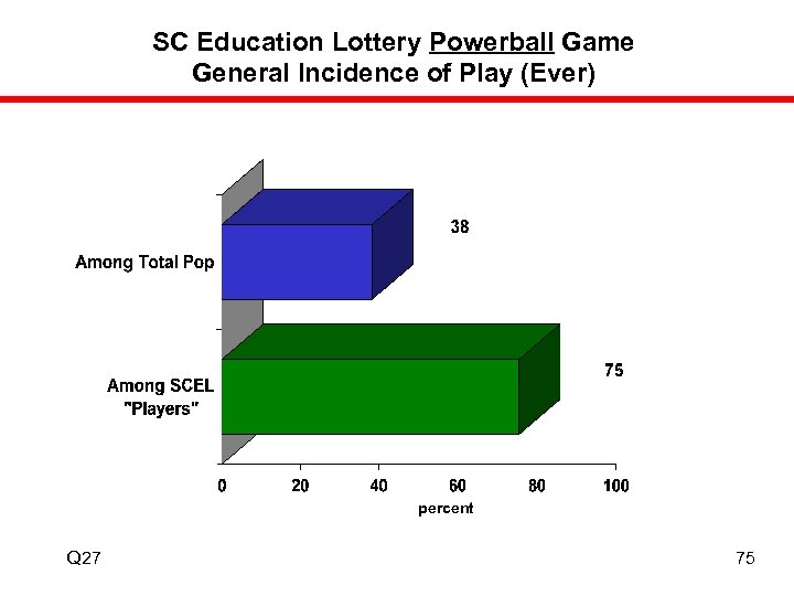 SC Education Lottery Powerball Game General Incidence of Play (Ever) percent Q 27 75