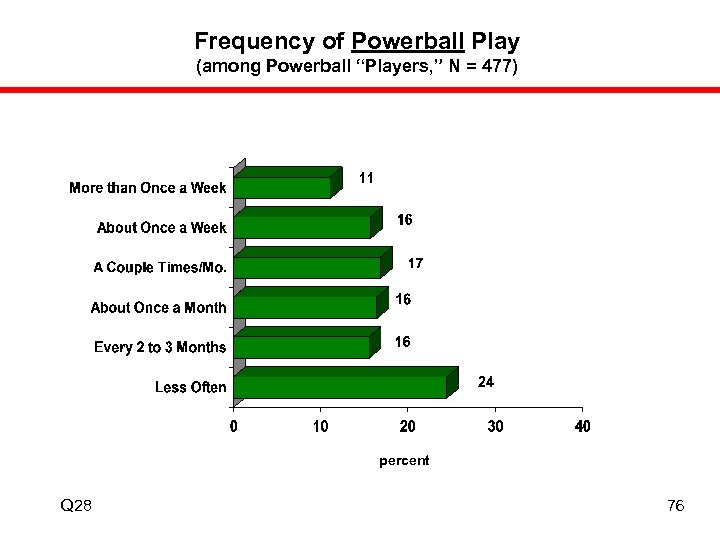 Frequency of Powerball Play (among Powerball “Players, ” N = 477) percent Q 28