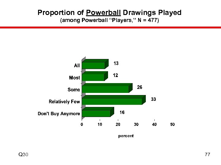 Proportion of Powerball Drawings Played (among Powerball “Players, ” N = 477) percent Q