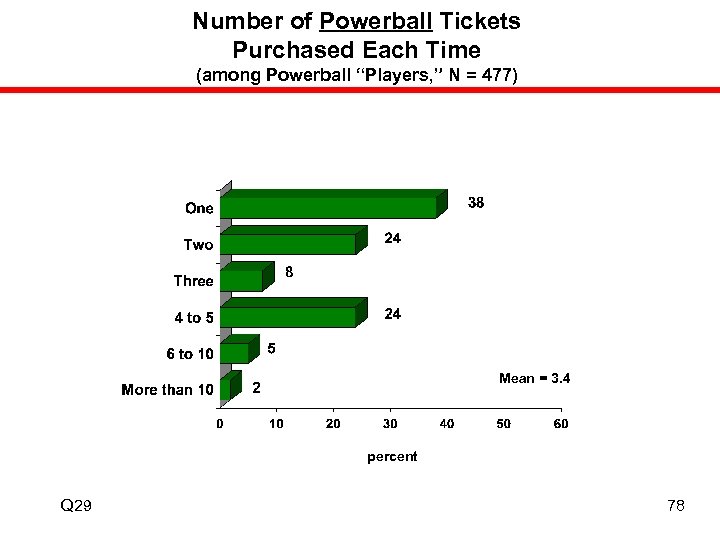 Number of Powerball Tickets Purchased Each Time (among Powerball “Players, ” N = 477)