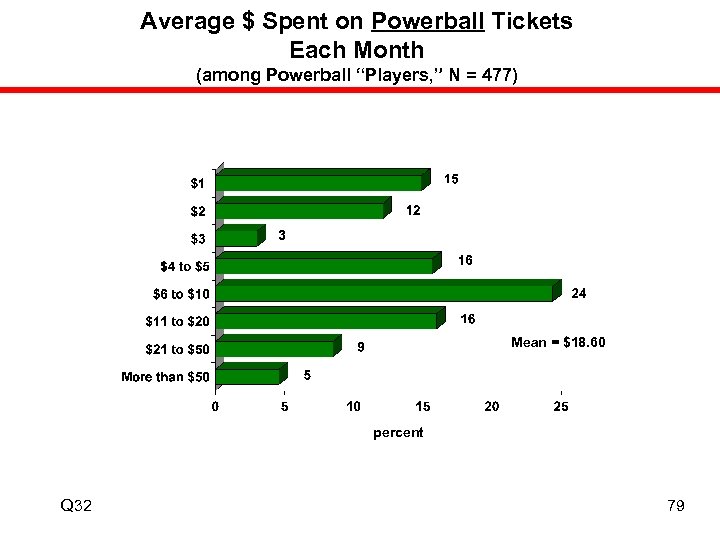 Average $ Spent on Powerball Tickets Each Month (among Powerball “Players, ” N =