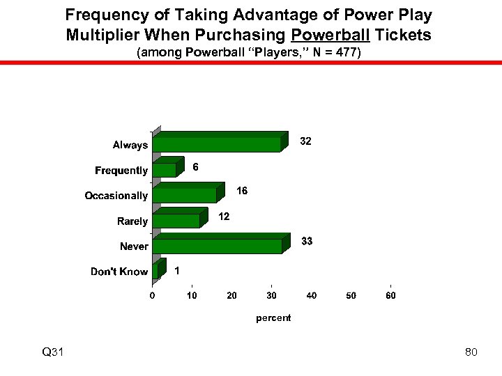 Frequency of Taking Advantage of Power Play Multiplier When Purchasing Powerball Tickets (among Powerball