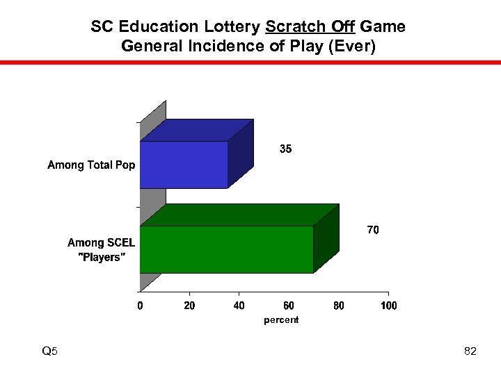 SC Education Lottery Scratch Off Game General Incidence of Play (Ever) percent Q 5