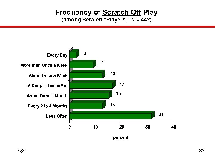 Frequency of Scratch Off Play (among Scratch “Players, ” N = 442) percent Q